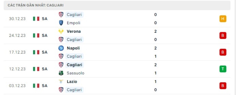 Phong độ 5 trận gần nhất Cagliari