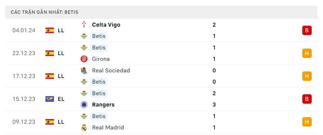 Phong độ 5 trận gần nhất Betis