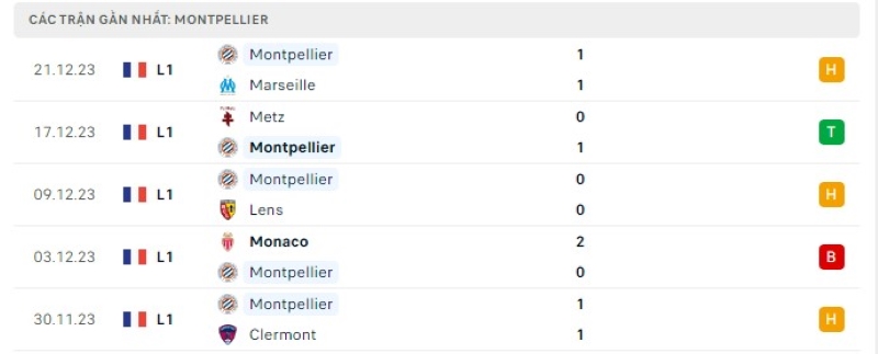 Phong độ 5 trận gần nhất Montpellier