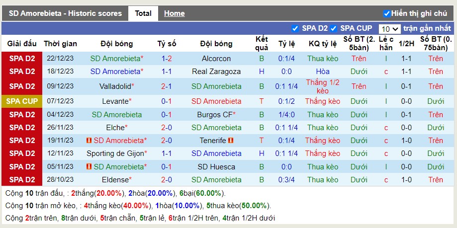 Thống kê Tài Xỉu 10 trận gần nhất của Amorebieta