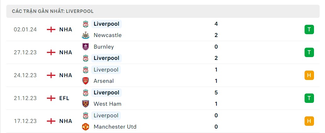 Phong độ 5 trận gần nhất Liverpool