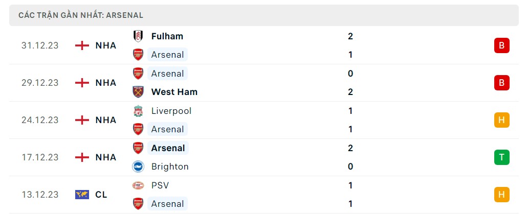 Phong độ 5 trận gần nhất Arsenal