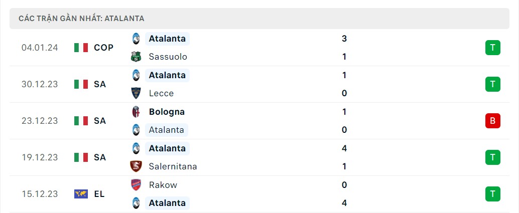 Phong độ 5 trận gần nhất Atalanta