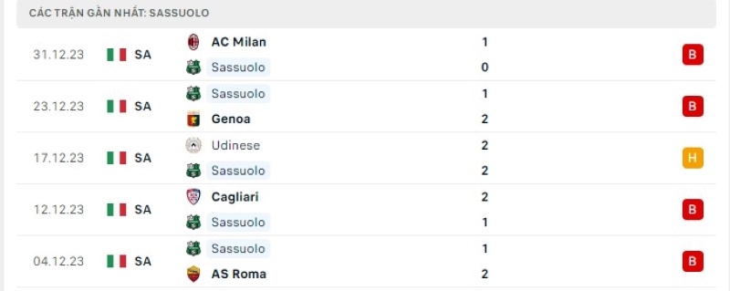 Phong độ 5 trận gần nhất Sassuolo