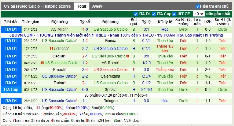 Thống kê Tài Xỉu 10 trận gần nhất của Sassuolo