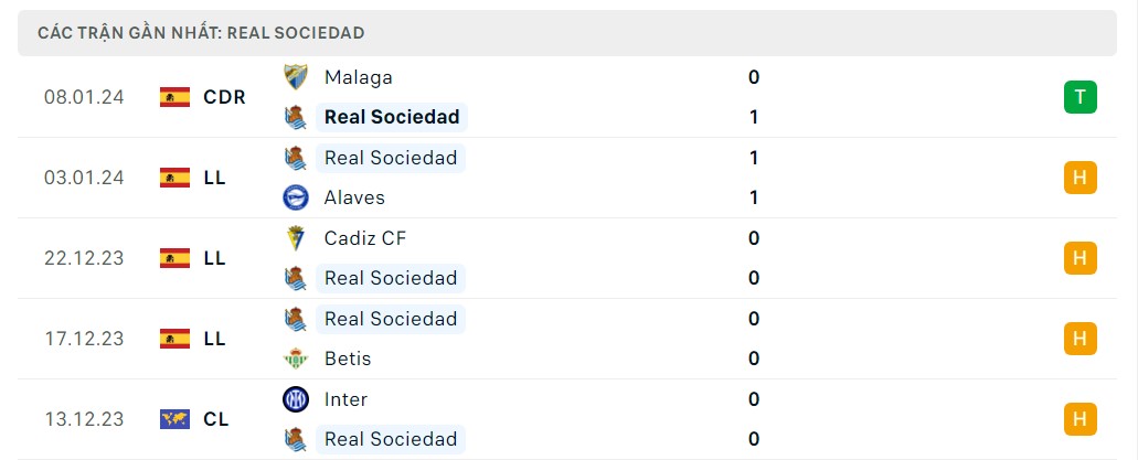 Phong độ 5 trận gần nhất Real Sociedad