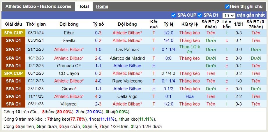Thống kê Tài Xỉu 10 trận gần nhất của Ath Bilbao