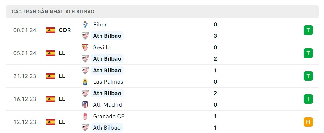 Phong độ 5 trận gần nhất Ath Bilbao