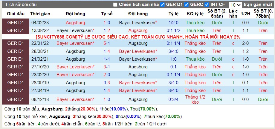 Thống kê Tài Xỉu 10 trận gần nhất của Leverkusen