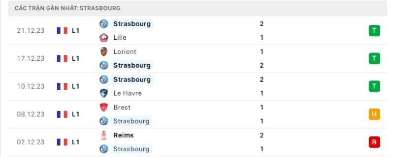 Phong độ 5 trận gần nhất Strasbourg