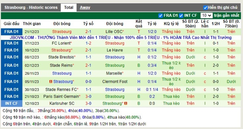 Thống kê Tài Xỉu 10 trận gần nhất của Strasbourg
