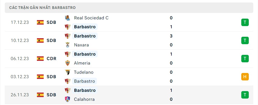 Phong độ 5 trận gần nhất Barbastro