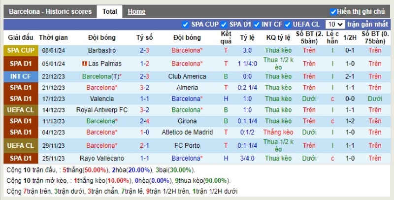 Thống kê Tài Xỉu 10 trận gần nhất của Barcelona