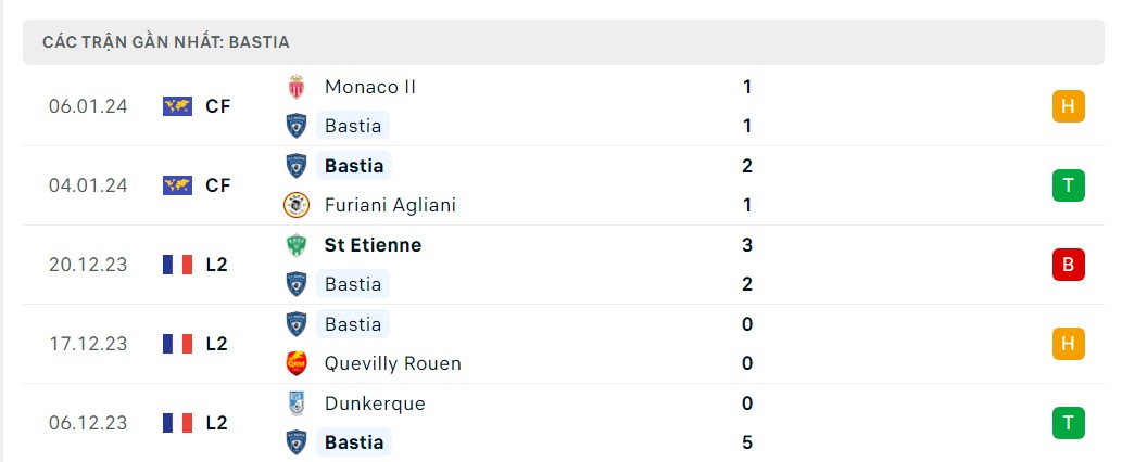 Phong độ 5 trận gần nhất Bastia