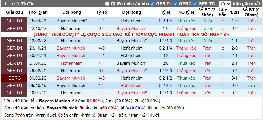 Thống kê Tài Xỉu 10 trận gần nhất của Hoffenheim