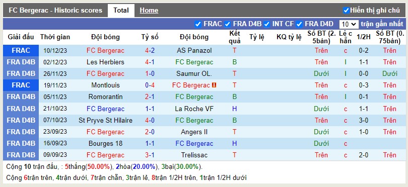 Thống kê Tài Xỉu 10 trận gần nhất của Bergerac