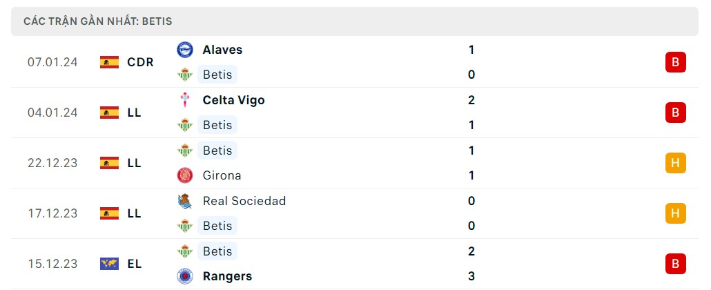 Phong độ 5 trận gần nhất Betis