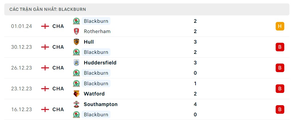 Phong độ 5 trận gần nhất Blackburn