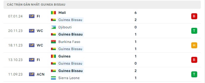 Phong độ 5 trận gần nhất Guinea Bissau