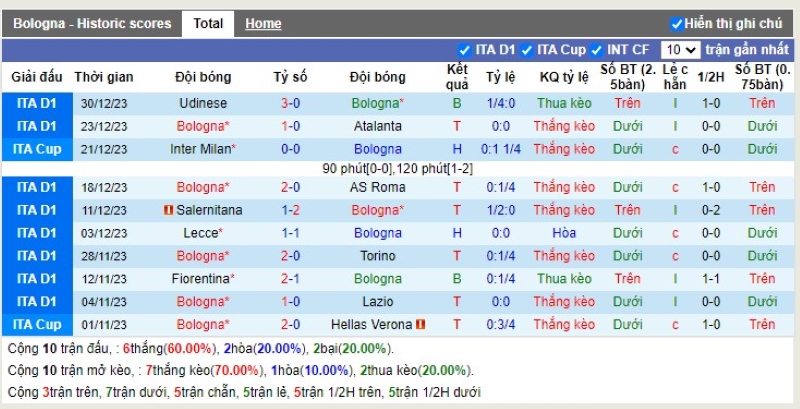 Thống kê Tài Xỉu 10 trận gần nhất của Bologna