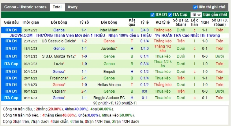 Thống kê Tài Xỉu 10 trận gần nhất của Genoa