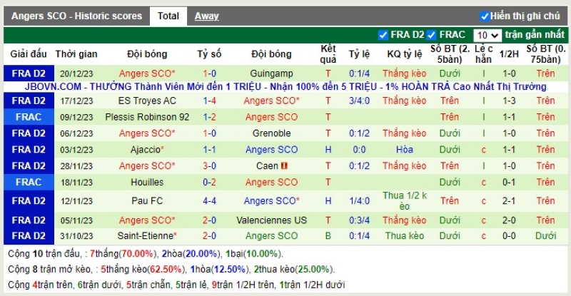 Thống kê Tài Xỉu 10 trận gần nhất của Angers