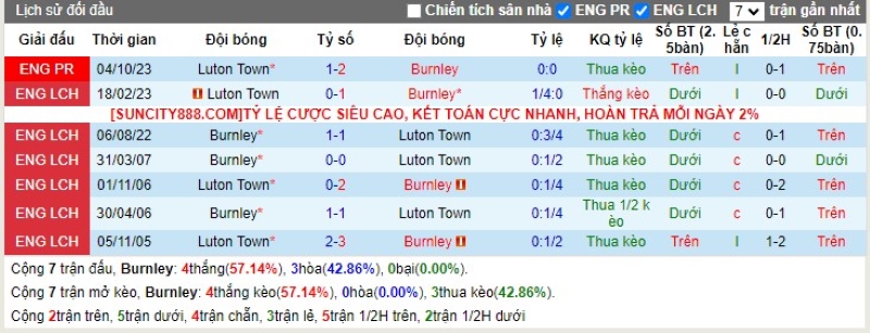Lịch sử đối đầu Burnley vs Luton