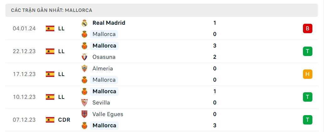 Phong độ 5 trận gần nhất Mallorca