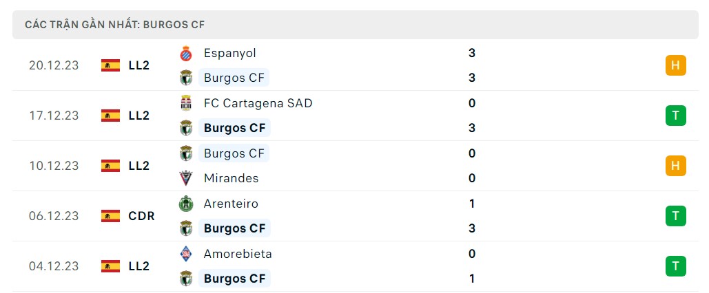 Phong độ 5 trận gần nhất Burgos CF