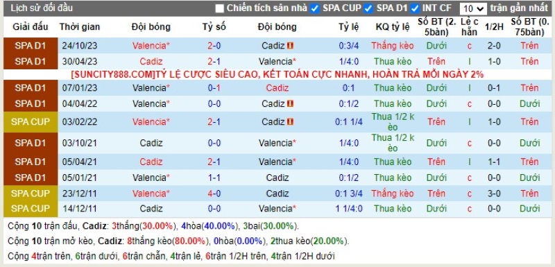 Lịch sử đối đầu Cadiz vs Valencia