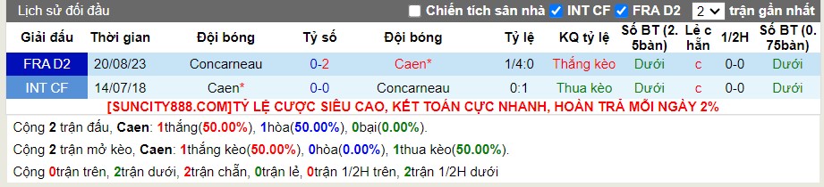 Lịch sử đối đầu Caen vs Concarneau