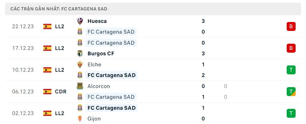 Phong độ 5 trận gần nhất Cartagena