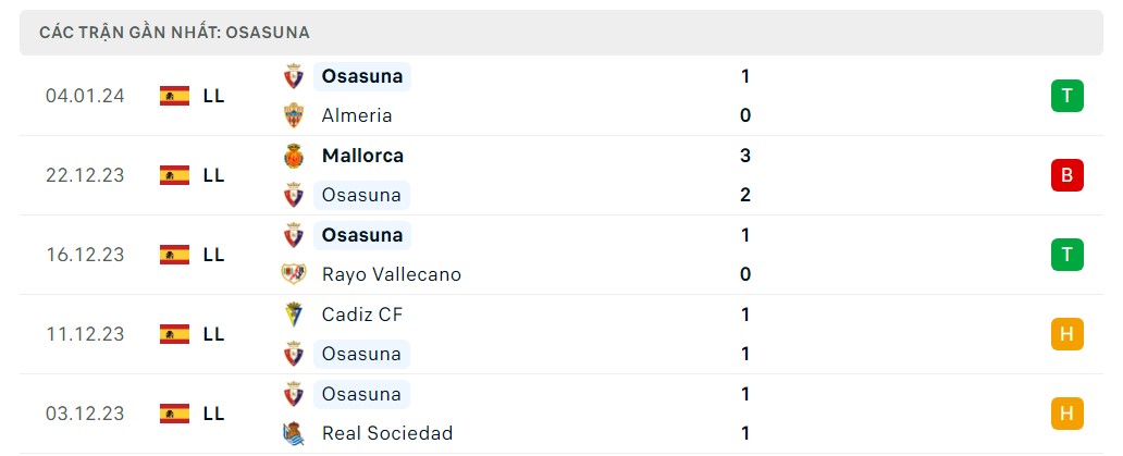 Phong độ 5 trận gần nhất Osasuna