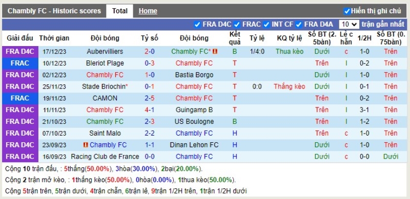 Thống kê Tài Xỉu 10 trận gần nhất của Chambly