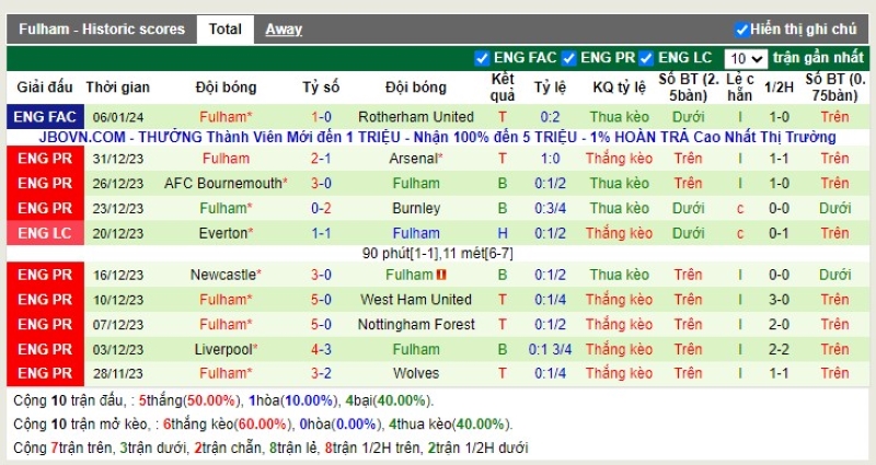 Thống kê Tài Xỉu 10 trận gần nhất của Fulham