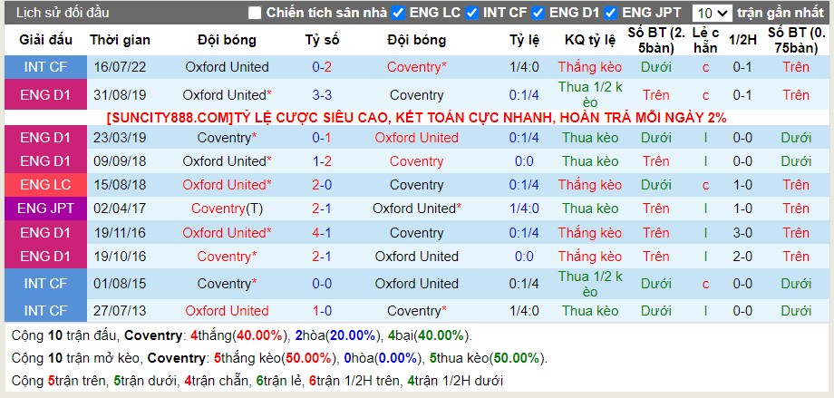 Lịch sử đối đầu Coventry vs Oxford Utd
