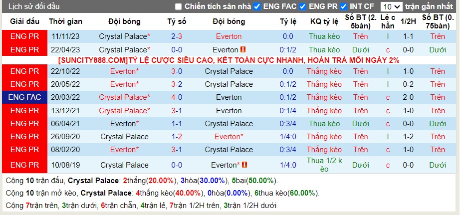 Lịch sử đối đầu Crystal Palace vs Everton