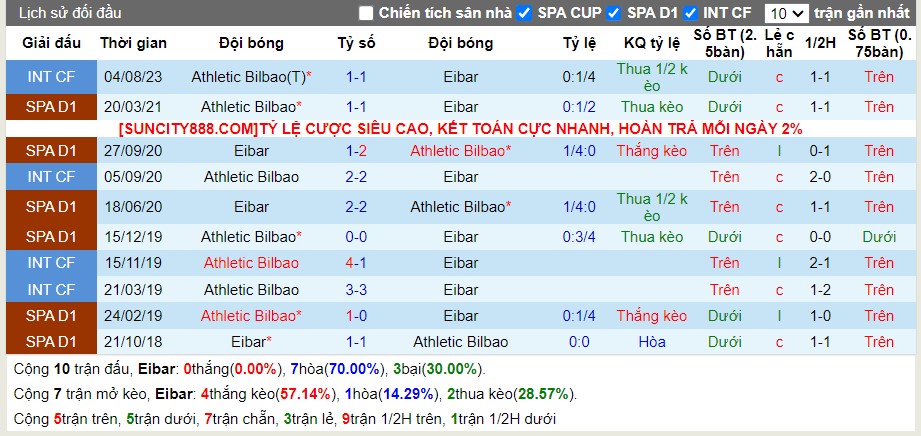 Lịch sử đối đầu Eibar vs Ath Bilbao