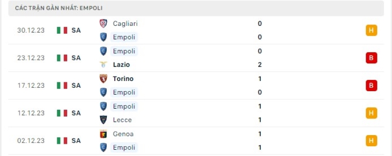 Phong độ 5 trận gần nhất Empoli