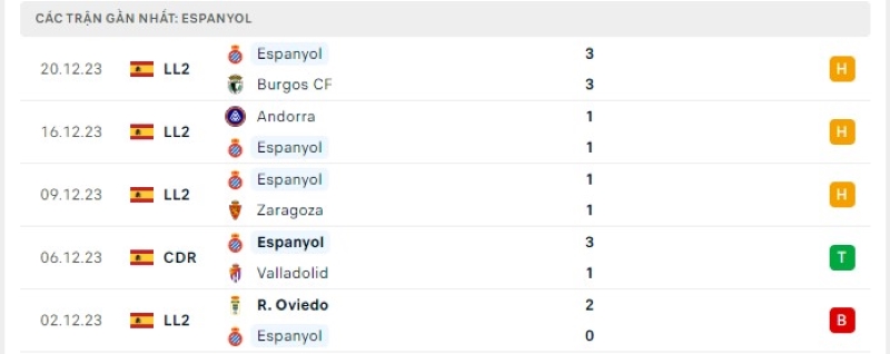 Phong độ 5 trận gần nhất Espanyol