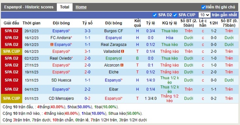 Thống kê Tài Xỉu 10 trận gần nhất của Espanyol