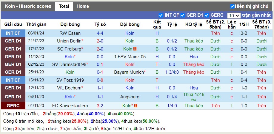 Thống kê Tài Xỉu 10 trận gần nhất của FC Koln