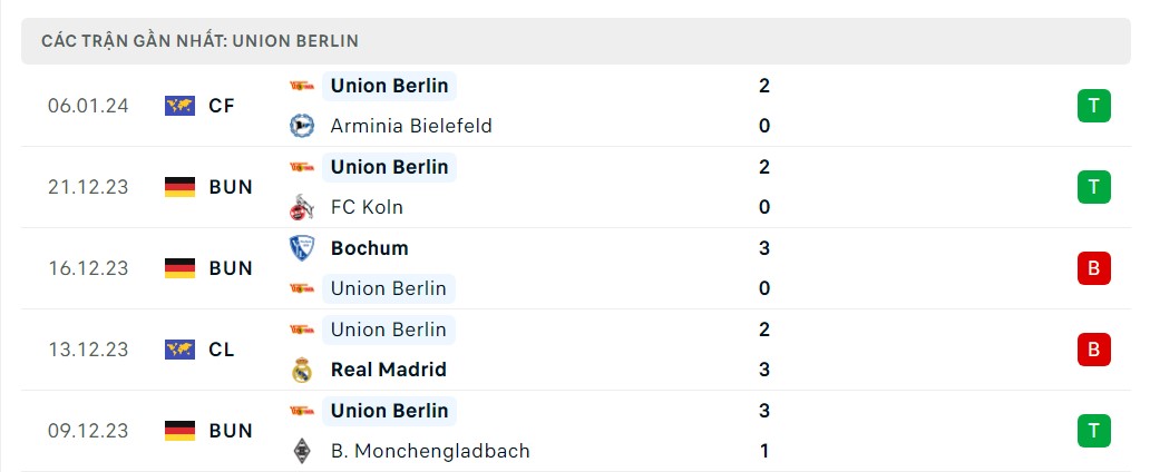 Phong độ 5 trận gần nhất Union Berlin