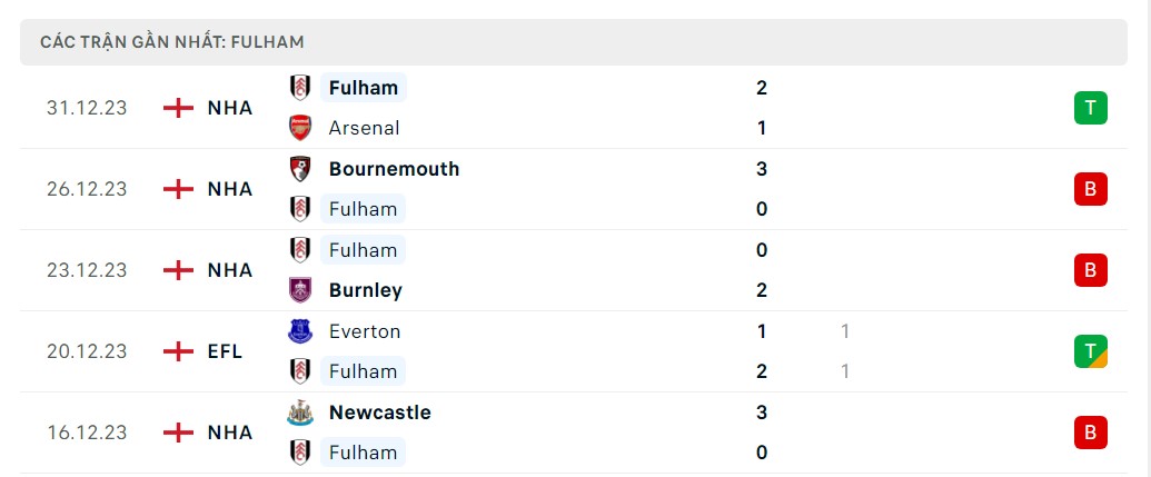 Phong độ 5 trận gần nhất Fulham