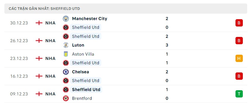 Phong độ 5 trận gần nhất Sheffield Utd