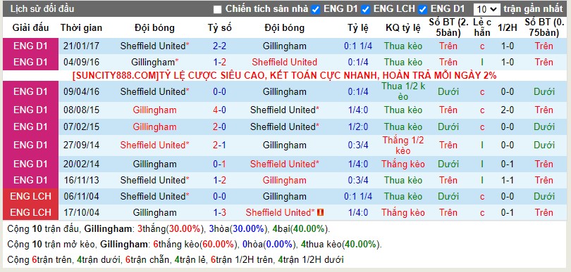 Lịch sử đối đầu Gillingham vs Sheffield Utd