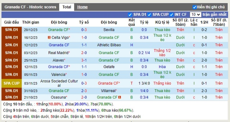 Thống kê Tài Xỉu 10 trận gần nhất của Granada