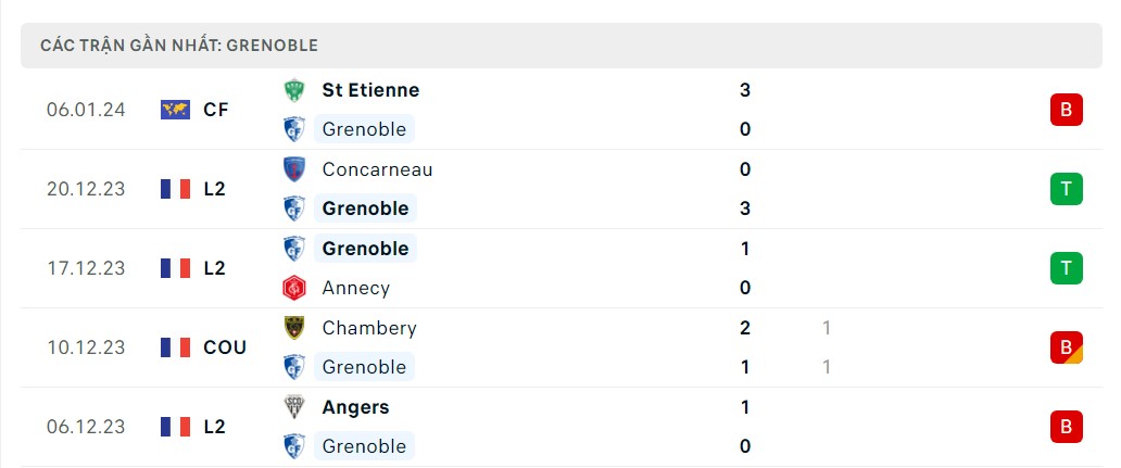 Phong độ 5 trận gần nhất Grenoble