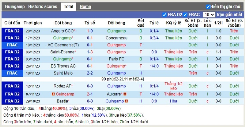 Thống kê Tài Xỉu 10 trận gần nhất của Guingamp