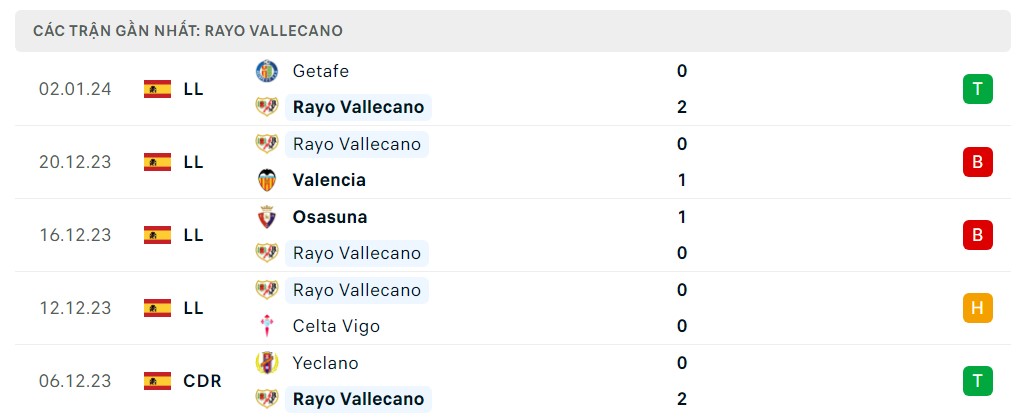 Phong độ 5 trận gần nhất Rayo Vallecano